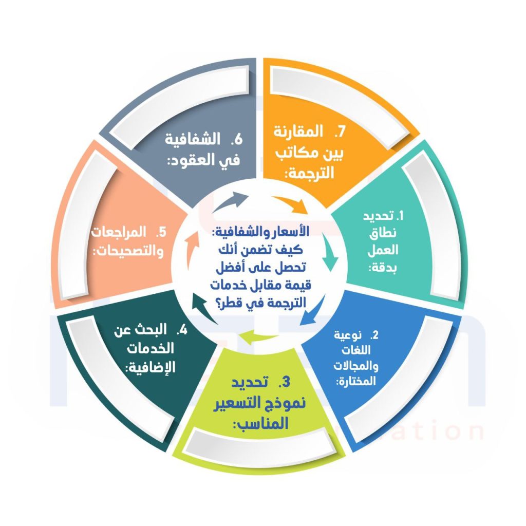 مكاتب ترجمة معتمدة في الدوحة