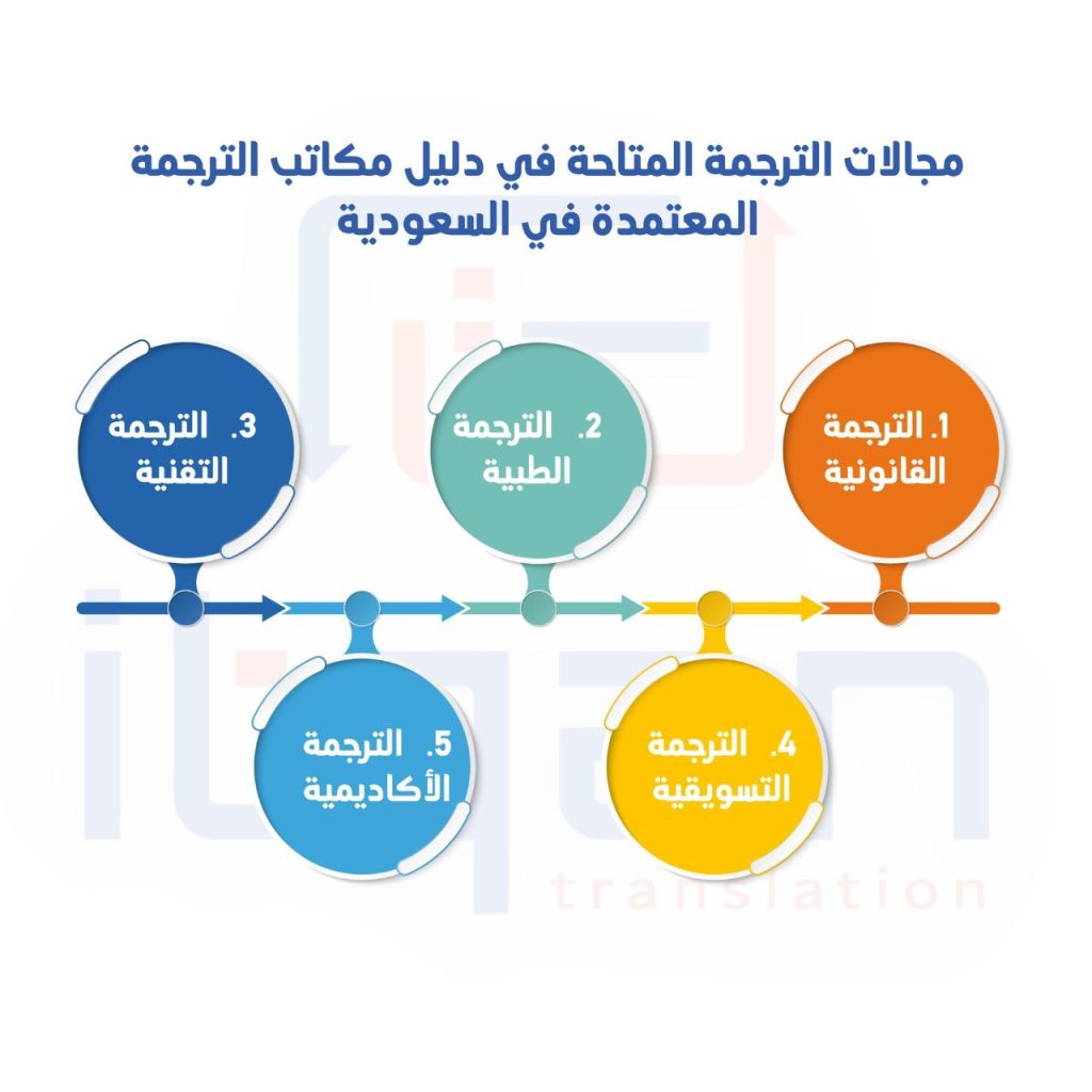 مكاتب الترجمة المعتمدة في السعودية